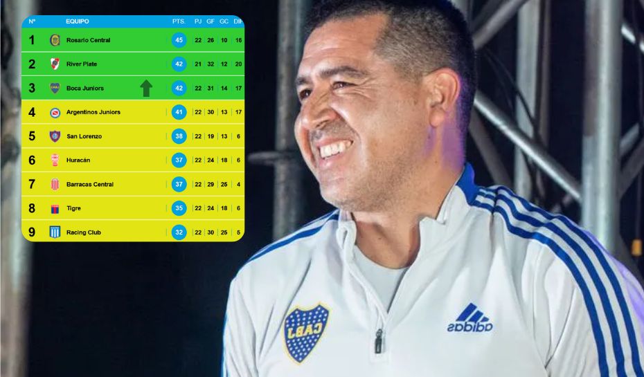 Boca vuelve a la zona de clasificación a la Copa Libertadores 2026