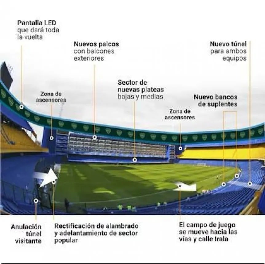 Proyecto de la nueva Bombonera