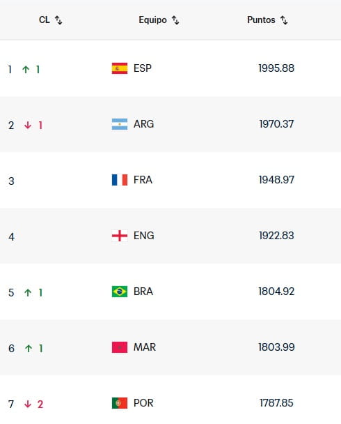 Ranking FIFA finalizado el Mundial 2026